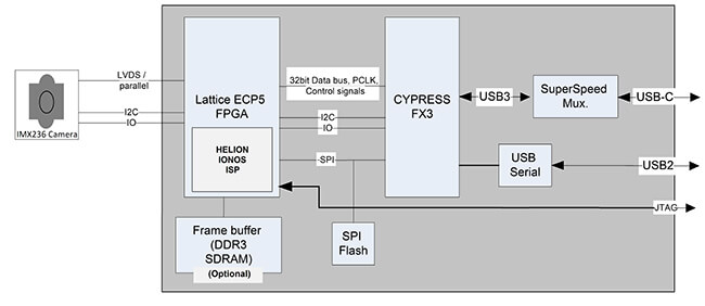 Lyra - Infineon FX3 FPGA ISP RDK with Sony Sensor Block Diagram Lyra - Infineon FX3 FPGA ISP RDK with Sony Sensor Block Diagram
